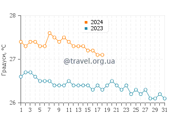 Температура води Мідс Бей Біч у січні
