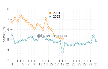 Температура води Мілфорд у січні