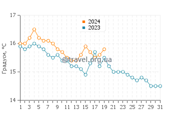 Температура води Міліна у січні