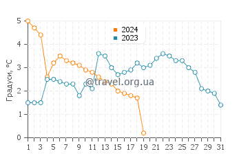 Температура води Місяць Пир у січні