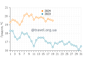 Температура води Міязаки у січні