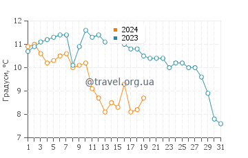 Температура води Мізано Адріатико у січні
