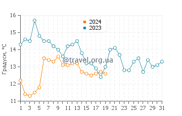 Температура води Мобіл у січні