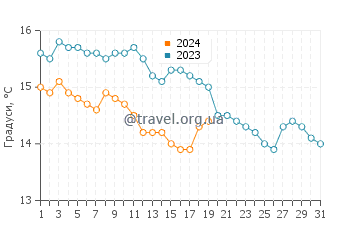 Температура води Монелья у січні
