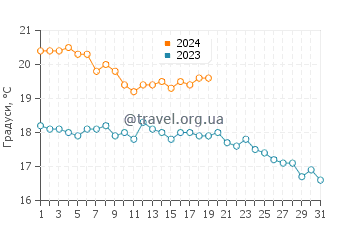 Температура води Мулехе у січні