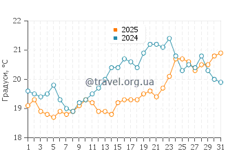 Температура води Найнті Майл Біч у січні