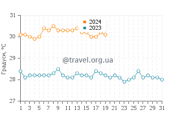 Температура води Науру у січні