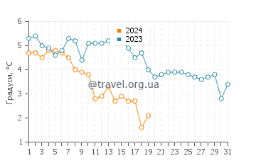 Температура води Вік у січні
