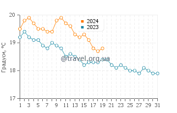 Температура води Ніссі Біч у січні