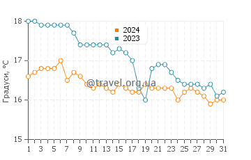Температура води Нотос Біч у січні