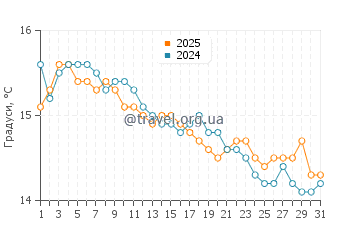 Температура води Нова Сірі Скало у січні