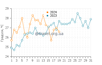 Температура води Олівос у січні