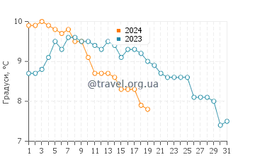 Температура води Омаха Біч у січні