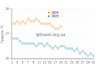 Температура води Орієнт Бей Біч у січні