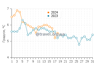 Температура води Ошен Блафф-Брант Рок у січні