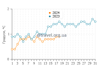 Температура води на острові Елефант у січні