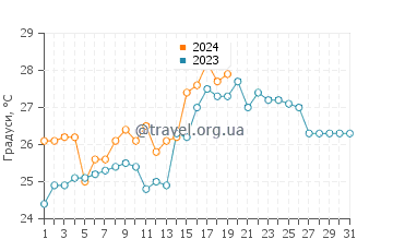 Температура води острів Ілля-Гранді у січні