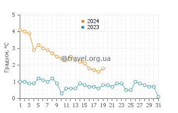 Температура води острів Пелі у січні