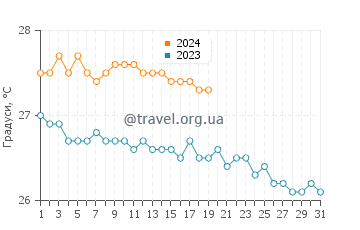 Температура води на острові Шевро у січні