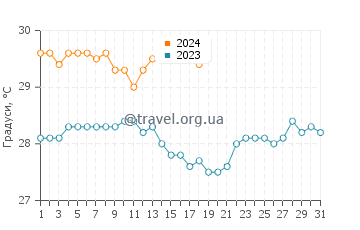 Температура води на острові Сілуетт у січні