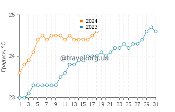 Температура води Джеймстаун у січні