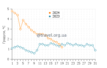 Температура води остров Бель у січні