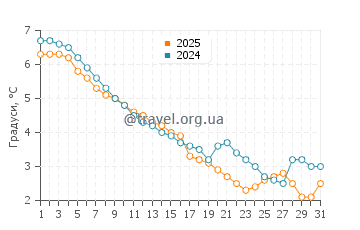 Температура води Оттава Біч у січні