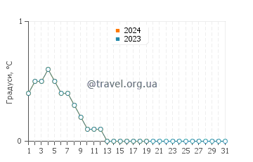 Температура води озеро Тенгіз у січні