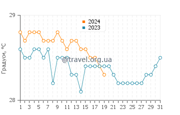 Температура води Паго Бей у січні