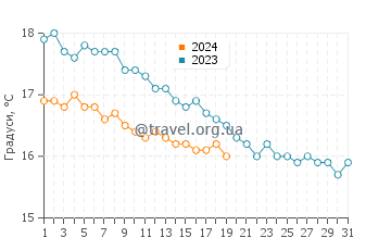 Температура води Палінуро у січні