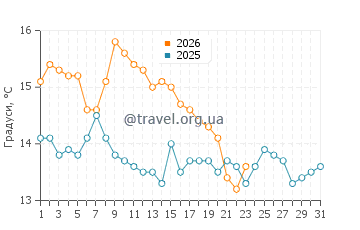 Температура води Паліо у січні