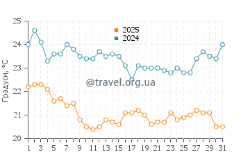 Температура води Пальмілья у січні