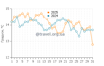 Температура води Паток у січні