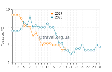 Температура води Пендін у січні