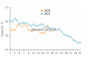 Температура води Пеніші у січні