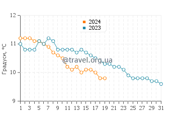 Температура води Пенрін у січні