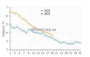 Температура води Пентуотер у січні
