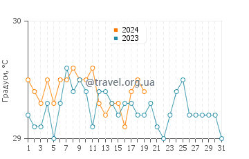 Температура води Пінгелап у січні