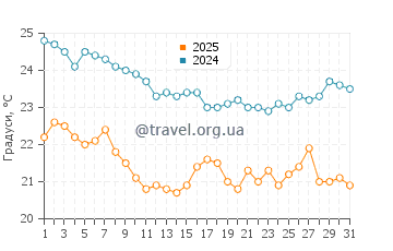 Температура води Плайя де лос Амантес у січні