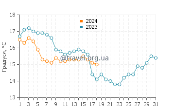 Температура води Плайя Гранада у січні