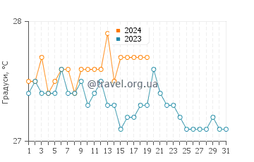 Температура води Плая-дель-Кармен у січні