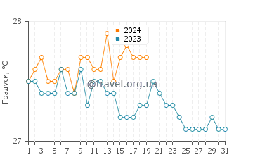 Температура води Плаякар у січні