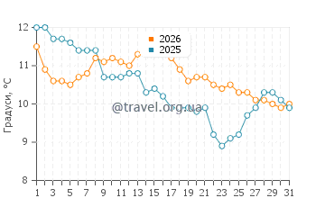 Температура води Пломєр у січні