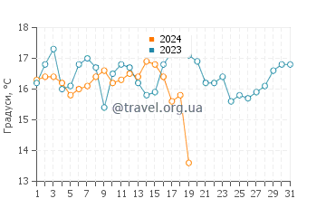 Температура води Порт Аранзас у січні