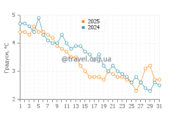 Температура води Порт Джолі у січні