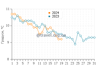Температура води Порт-Ерін у січні