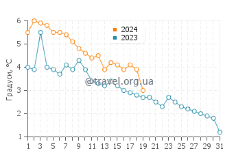 Температура води Порт-Гурон у січні