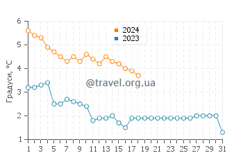 Температура води Порт Мейтланд у січні