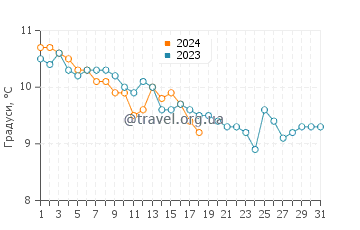 Температура води Порт Сент Мері у січні
