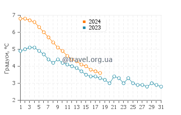 Температура води Порт Шелдон у січні